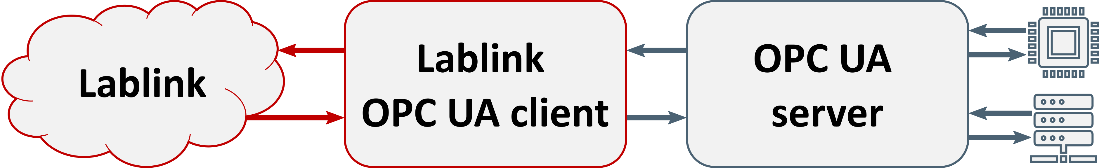 Lablink OPC UA client overview.